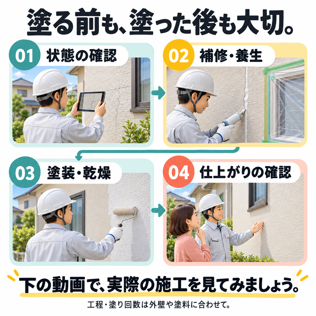 塗る前も塗った後も大切。状態の確認、補修と養生、塗装と乾燥、仕上がりの確認を示す施工の概略図。工程や塗り回数は外壁や塗料に合わせる
